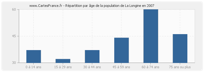 Répartition par âge de la population de La Longine en 2007